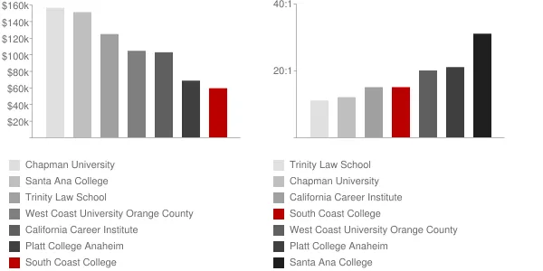South Coast College Faculty Compensation and Workload Chart