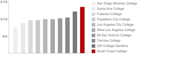South Coast College Tuition Comparison Chart