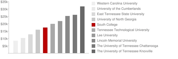 South College Tuition Comparison Chart