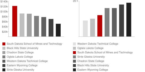 South Dakota School of Mines and Technology Faculty Compensation and Workload Chart