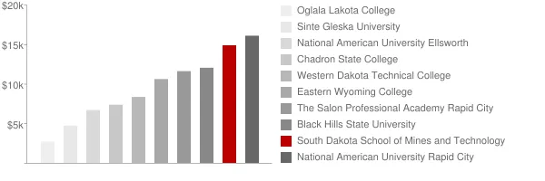 South Dakota School of Mines and Technology Tuition Comparison Chart