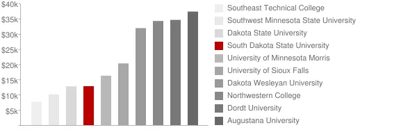 South Dakota State University Tuition Comparison Chart