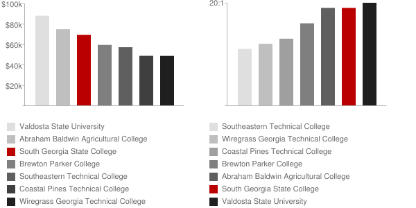 South Georgia State College Faculty Compensation and Workload Chart