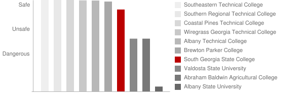 South Georgia State College Crime Safety