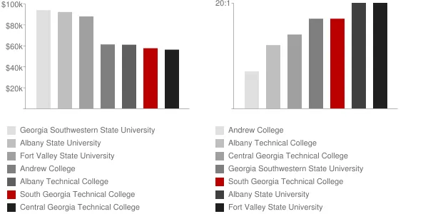 South Georgia Technical College Faculty Compensation and Workload Chart