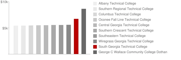South Georgia Technical College Tuition Comparison Chart