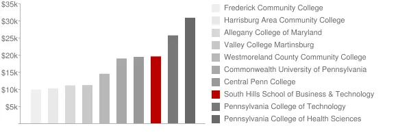 South Hills School of Business & Technology Tuition Comparison Chart