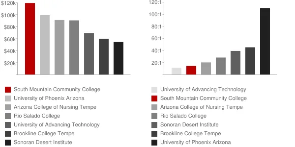 South Mountain Community College Faculty Compensation and Workload Chart