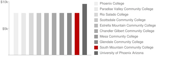 South Mountain Community College Tuition Comparison Chart