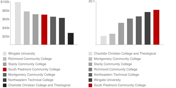South Piedmont Community College Faculty Compensation and Workload Chart