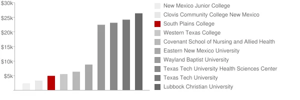 South Plains College Tuition Comparison Chart