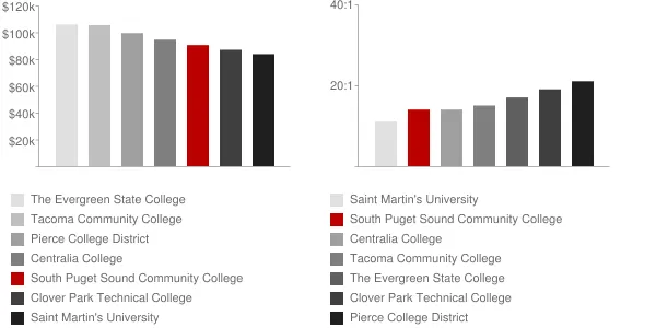 South Puget Sound Community College Faculty Compensation and Workload Chart
