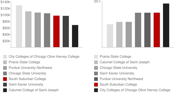 South Suburban College Faculty Compensation and Workload Chart