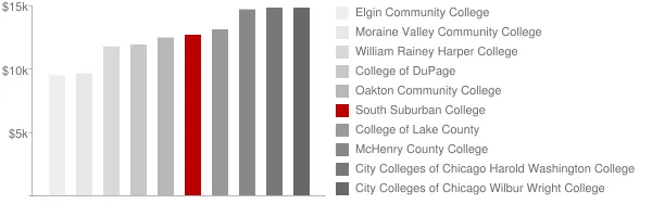 South Suburban College Tuition Comparison Chart