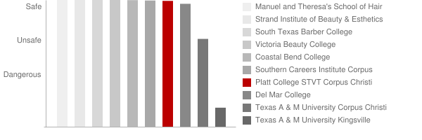 South Texas Vocational Technical Institute Corpus Christi Safety Chart