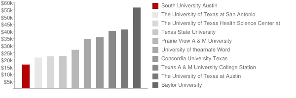 South University Austin Tuition Comparison Chart