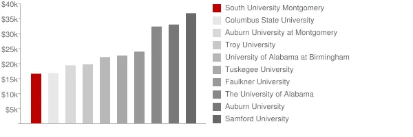 South University Montgomery Tuition Comparison Chart