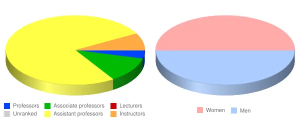 South University Savannah Faculty Demographics Chart
