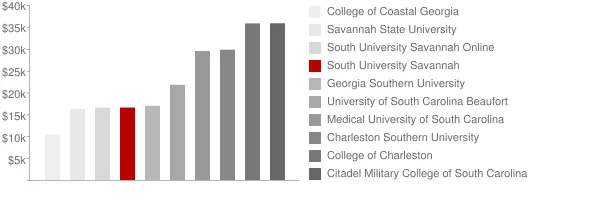 South University Savannah Tuition Comparison Chart