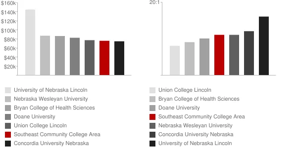 Southeast Community College Area Faculty Compensation and Workload Chart