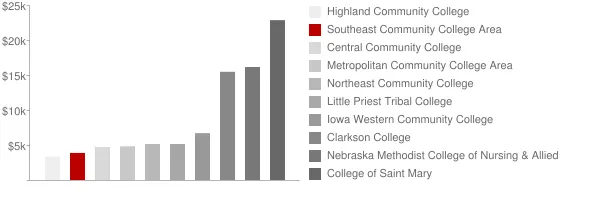 Southeast Community College Area Tuition Comparison Chart