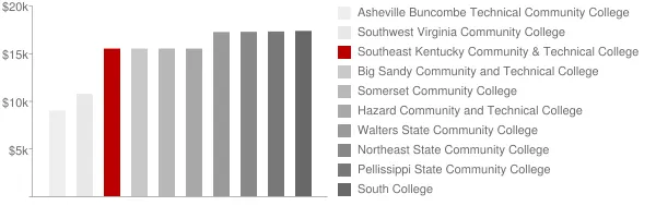 Southeast Kentucky Community & Technical College Tuition Comparison Chart