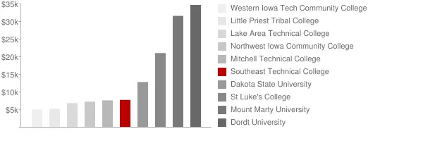 Southeast Technical College Tuition Comparison Chart