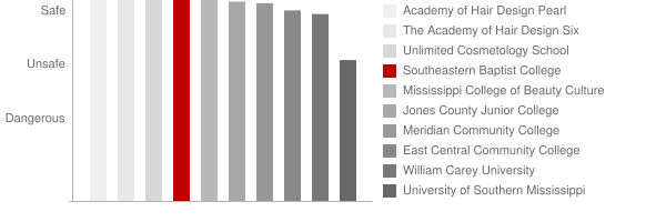 Southeastern Baptist College Safety Chart