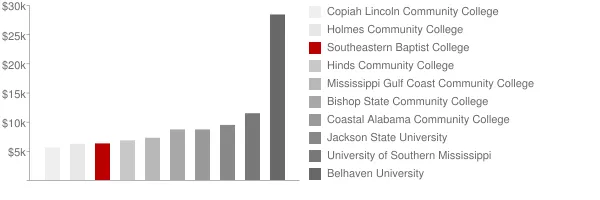 Southeastern Baptist College Tuition Comparison Chart