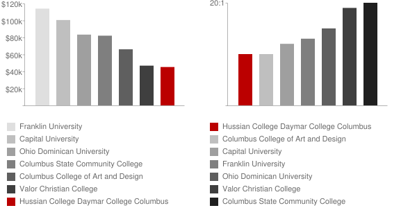 Daymar College Lancaster Faculty Compensation and Workload Chart