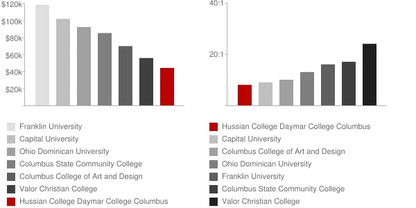 Hussian College Daymar College Columbus Faculty Compensation and Workload Chart