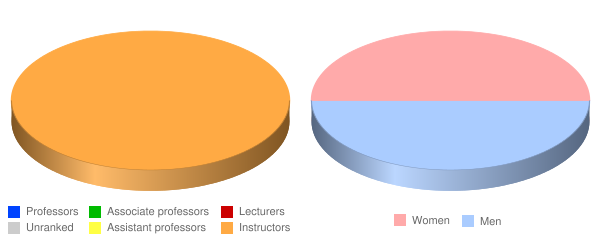 Daymar College Lancaster Faculty Demographics Chart
