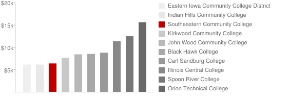 Southeastern Community College Tuition Comparison Chart