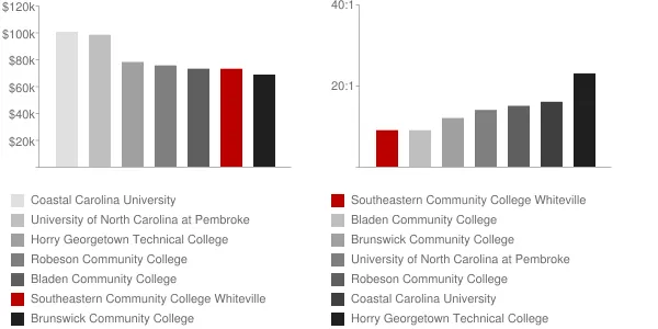 Southeastern Community College Whiteville Faculty Compensation and Workload Chart