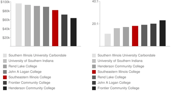 Southeastern Illinois College Faculty Compensation and Workload Chart