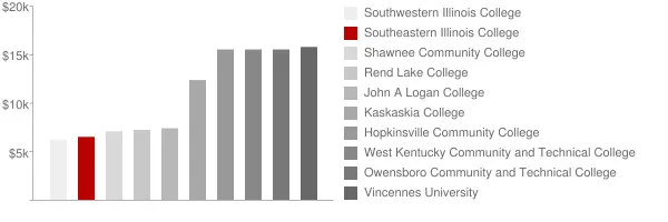 Southeastern Illinois College Tuition Comparison Chart