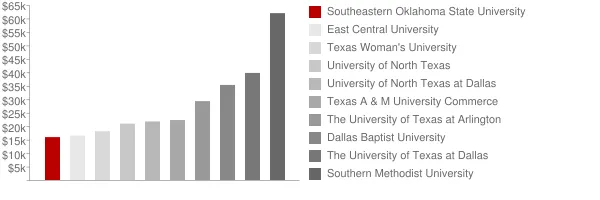 Southeastern Oklahoma State University Tuition Comparison Chart