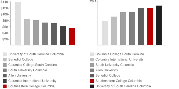 Southeastern College Columbia Faculty Compensation and Workload Chart
