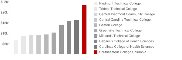 Southeastern College Columbia Tuition Comparison Chart