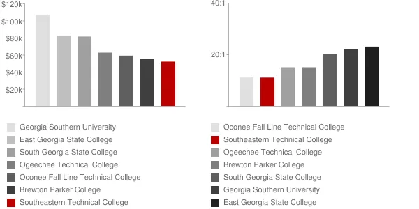 Southeastern Technical College Faculty Compensation and Workload Chart