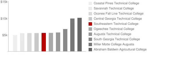 Southeastern Technical College Tuition Comparison Chart