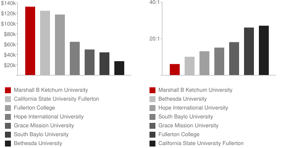 Marshall B Ketchum University Faculty Compensation and Workload Chart