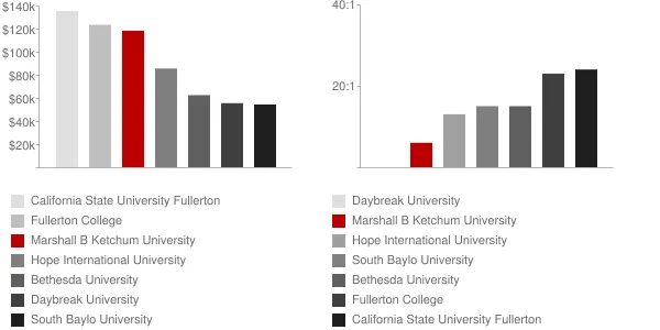 Marshall B Ketchum University Faculty Compensation and Workload Chart