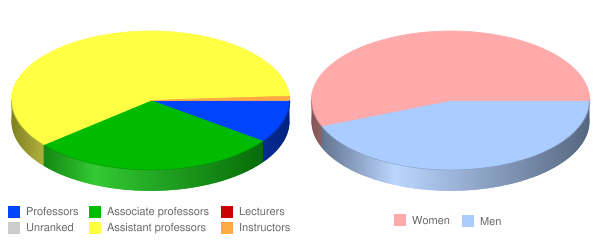 Marshall B Ketchum University Faculty Demographics Chart