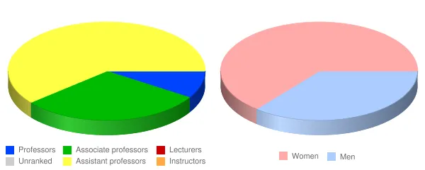 Marshall B Ketchum University Faculty Demographics Chart