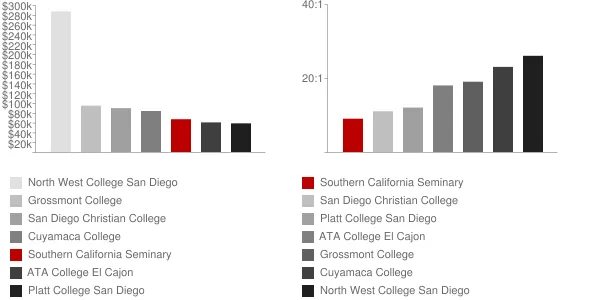 Southern California Seminary Faculty Compensation and Workload Chart