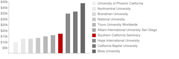 Southern California Seminary Tuition Comparison Chart