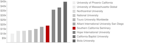 Southern California Seminary Tuition Comparison Chart