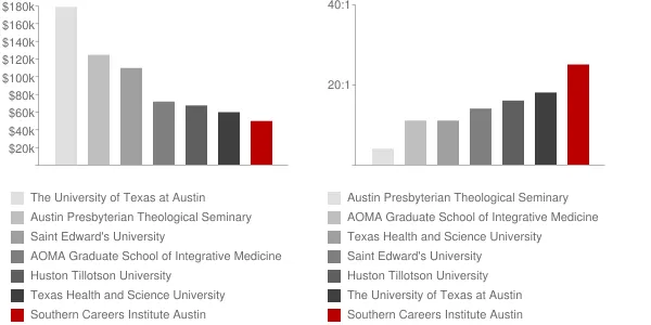 Southern Careers Institute Austin Faculty Compensation and Workload Chart