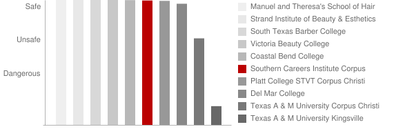 Southern Careers Institute Corpus Christi Safety Chart